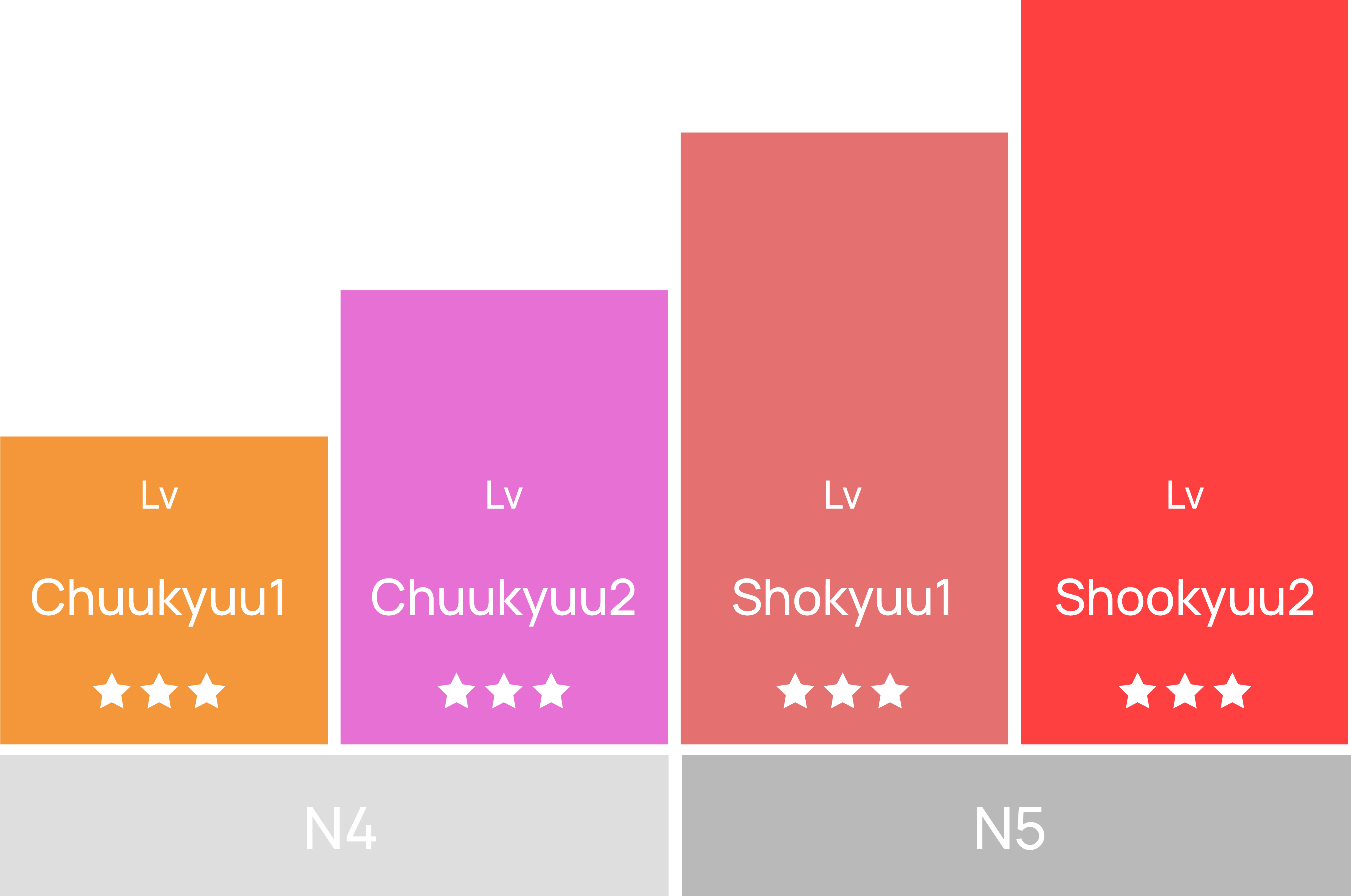 Tingkatan Level Kursus Bahasa Jepang General (Age > 15)